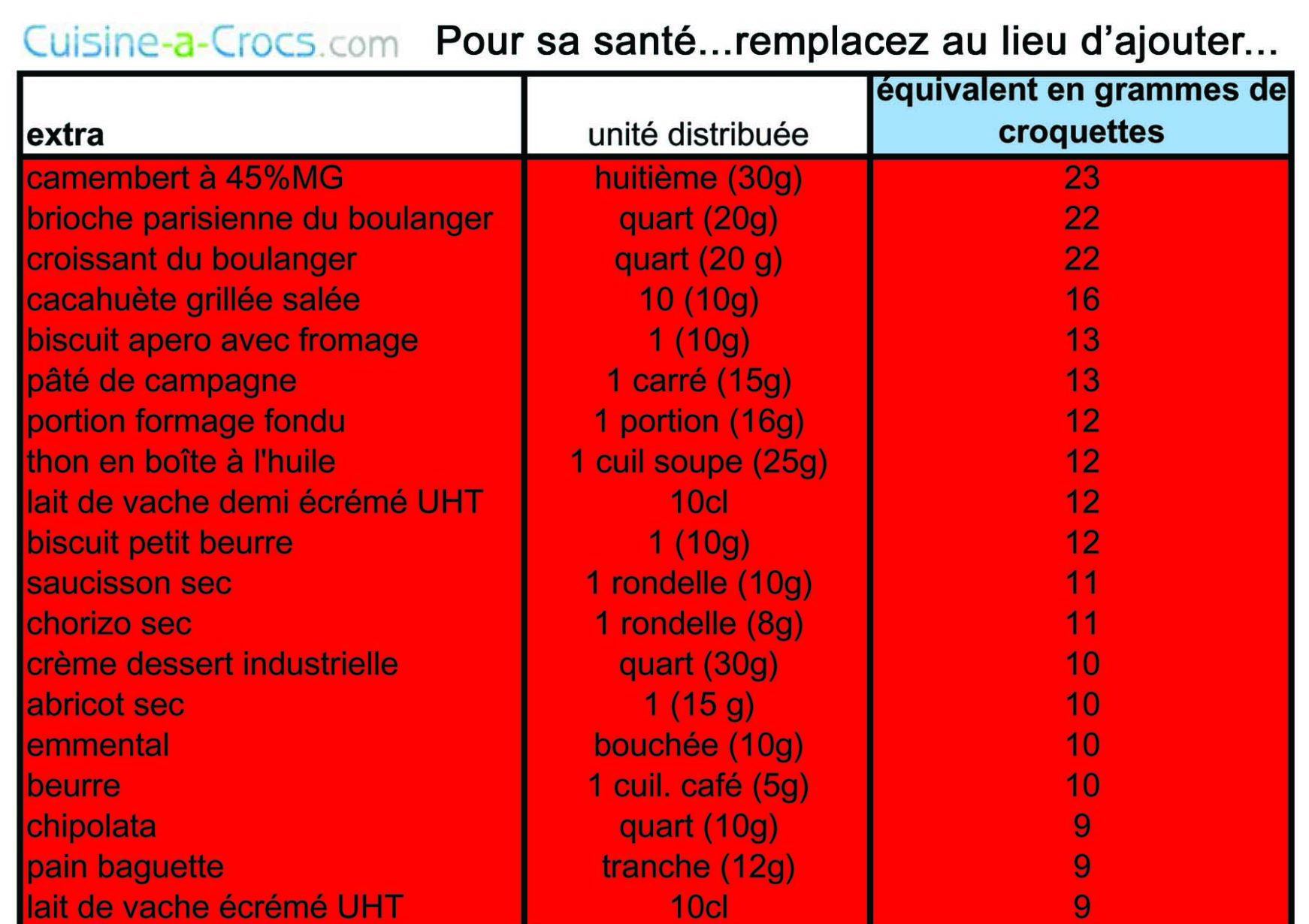 équivalence croquettes friandise