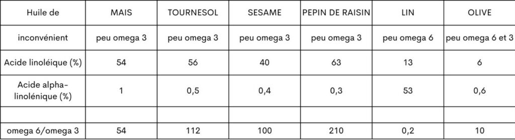 acides et omega dans les huiles